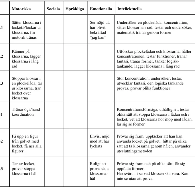 Tabell 4      Färdigheter och kunskaper som är synliga för pedagoger i observation OB1  Motoriska  Sociala  Språkliga  Emotionella  Intellektuella 