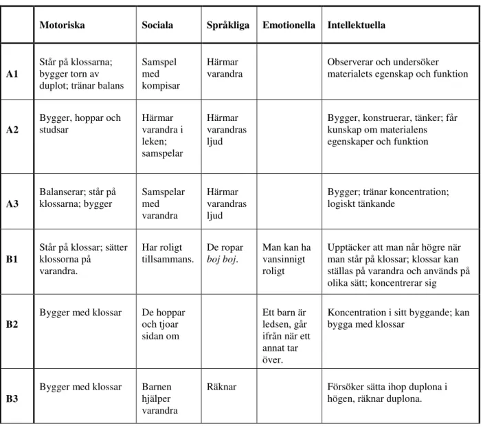 Tabell 6      Kunskaper och färdigheter som är synliga för pedagoger i observation OB3  Motoriska  Sociala  Språkliga  Emotionella  Intellektuella 