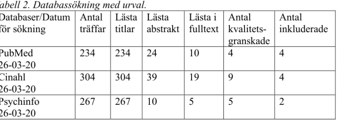 Tabell 2. Databassökning med urval.  Databaser/Datum  för sökning  Antal  träffar  Lästa titlar  Lästa  abstrakt  Lästa i  fulltext  Antal   kvalitets-granskade  Antal  inkluderade  PubMed  26-03-20  234  234  24  10  4  4  Cinahl  26-03-20  304  304  39  