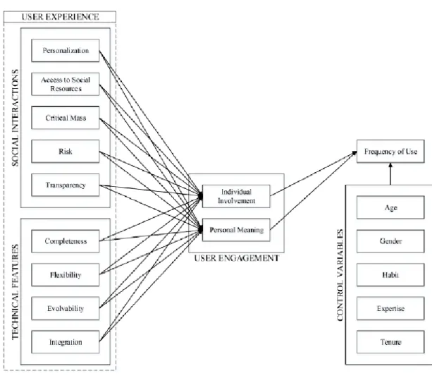 Figure 1. Research Model (Source: Di Gangi &amp; Wasko, 2016) 