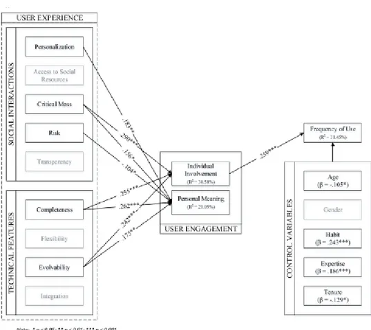 Figure 2. Hypothesized Results Model (Source: Di Gangi &amp; Wasko, 2016)  