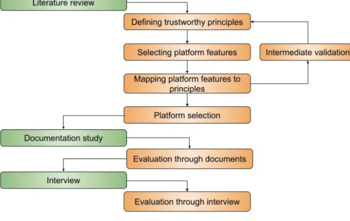 Figure 1 presents the thesis workflow. The literature review, the documentation study and the interview can be seen as the main steps of the methodology and these step are necessary to conduct before the sub-steps in the methodology.