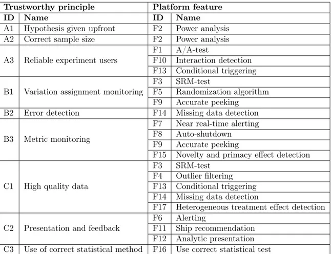 Table 3: Mapping of trustworthy principles and platform features Trustworthy principle Platform feature