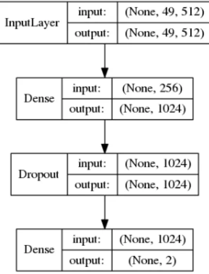 Figure 4.3: The final layers that are built on top of the stripped VGG16 model. Layer type to the left, shape of input and output data to the right.