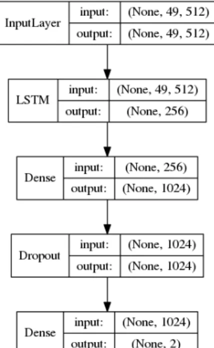 Figure 4.5: The final layers that are built on top of the stripped VGG16 model. Note that an LSTM layer is placed right after input to retain temporal features