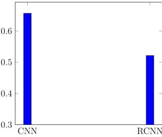 Figure 4.6: Accuracy scores of transfer learning on VGG16 using normal CNN technique, and with an RCNN model which included LSTM layer.
