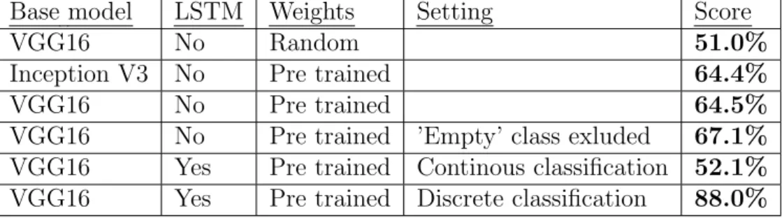 Table 4.1: Overview of results from experiments comparing VGG16 and In- In-ception V3, pre-trained weights and random weights, two class and three class, and RCNN with LSTM using continuous and discrete classification