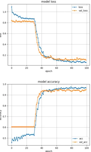 Figure 4.9: The progression of accuracy and loss over 100 epochs of training on the 3DCNN model