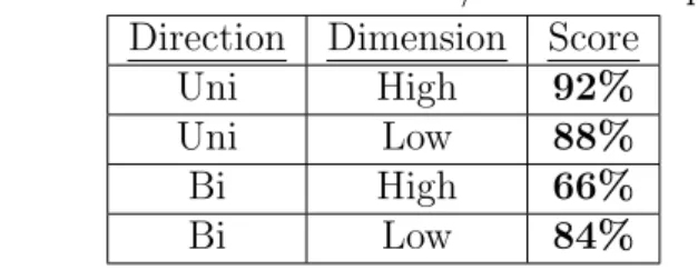 Table 4.2: Scores from direction/dimension experiments Direction Dimension Score