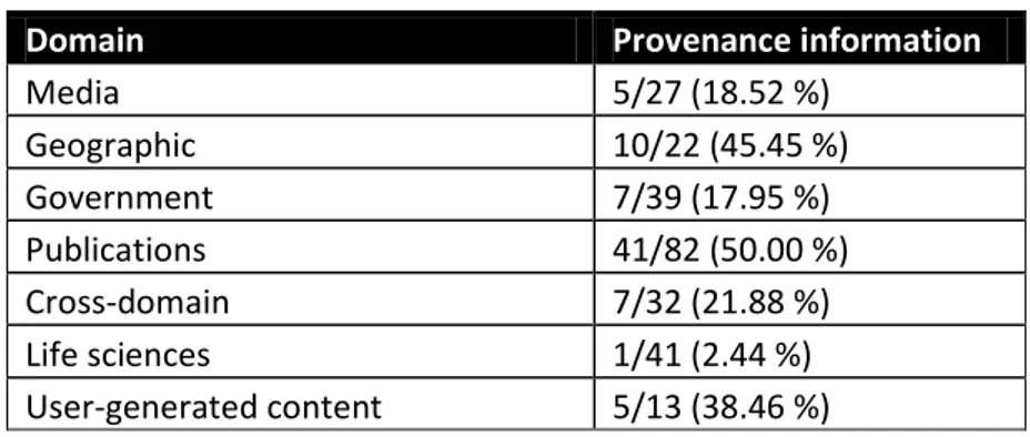 Table 3: Provide origin metadata  by topical domain 