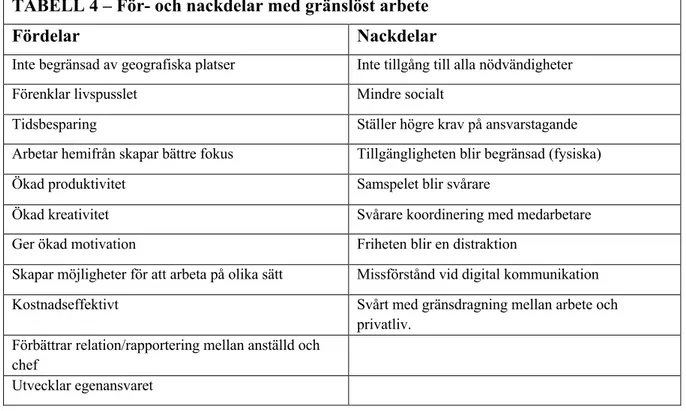 TABELL 4 – För- och nackdelar med gränslöst arbete 