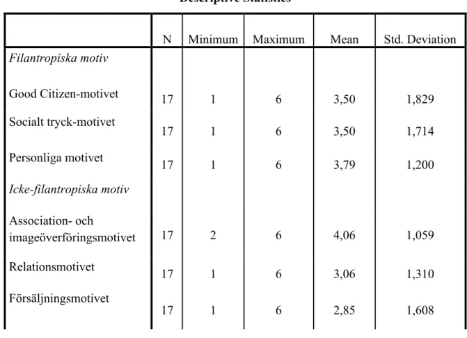 Tabell 1 – aritmetiska medelvärden (mean) för respektive motiv  