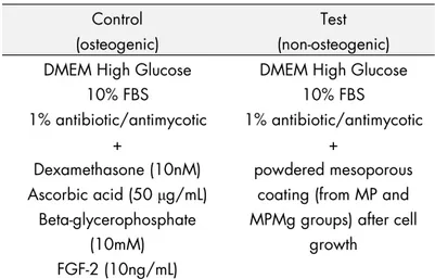 Table 3. Medium composition of osteogenic (control) and non-osteogenic  (test) culture conditions