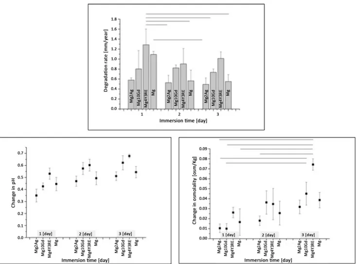 Fig 1. Degradation rate [mm/year], pH and osmolality [osm/kg] after immersion for 24 h, 48 h, and 72 h in corrosion medium under cell culture conditions