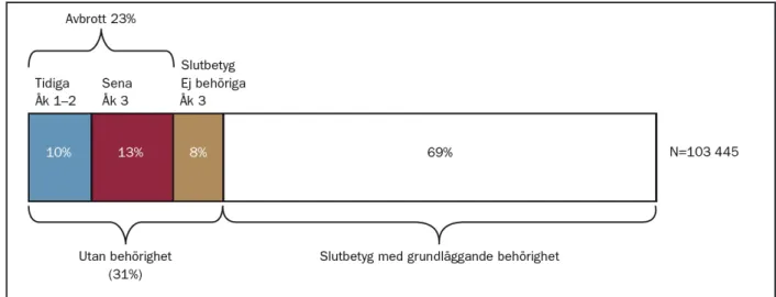 Diagram 1. 45  Studieresultat i gymnasieskolan – årskullen födda 1985. Redovisning  av avbrott och slutbetyg utan behörighet