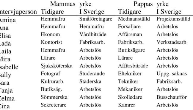 Tabell 6.1.  Föräldrarnas yrke/sysselstättning före och efter migrationen  till Sverige  Intervjuperson  Mammas Tidigare  yrke  I Sverige  Pappas  Tidigare  yrke   I Sverige  Amina  Hemmafru  Småföretagare  Mediaanställd  Projektanställd 