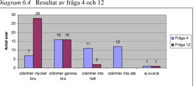 Diagram 6.4   Resultat av fråga 4 och 12 