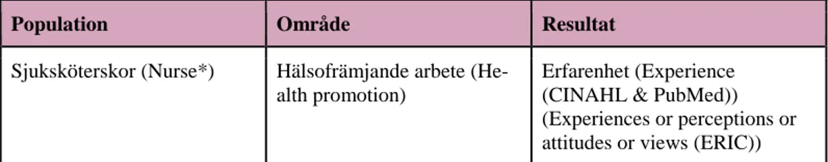 Tabell 2. Sökblock enligt POR till databassökning i CINAHL, PubMed och ERIC. Svenska/Engelska