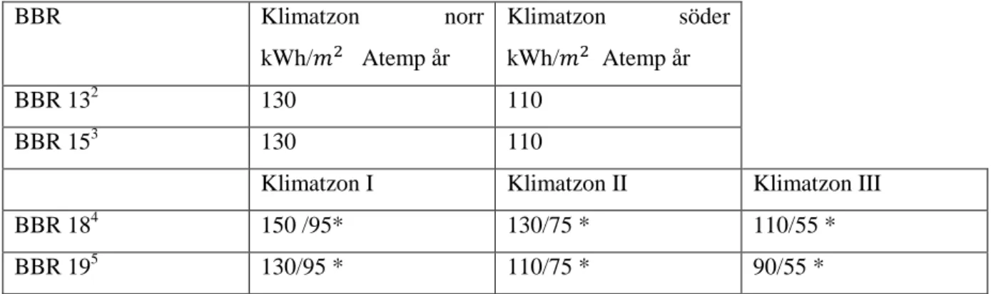 Tabell 3. Tabellen redovisar en i nummerföljd historisk sammanfattning av BBR:s energikrav 