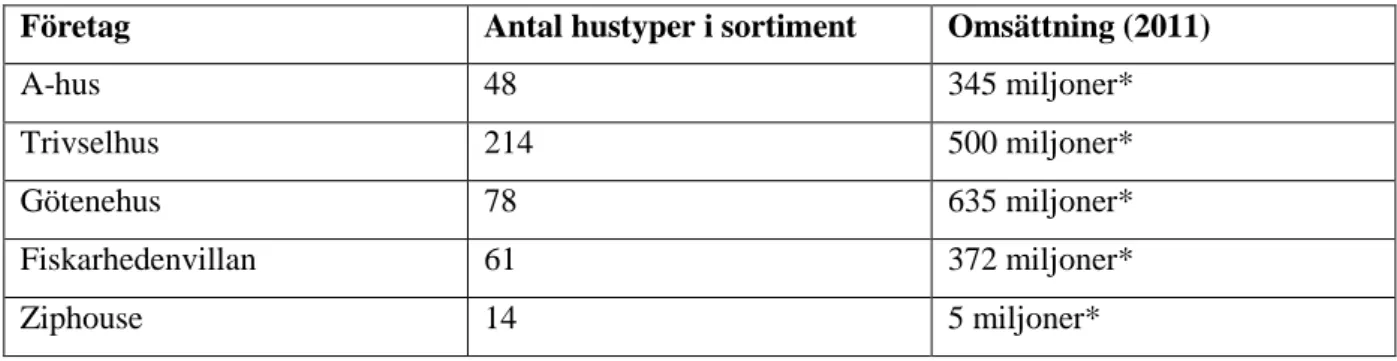 Tabell 4 Tabellen åskådliggör de intervjuade företagens omsättning och sortiment. Notera att Ziphouse omsättning är  lägre än övriga, men de har liknande affärsidé och målgrupp