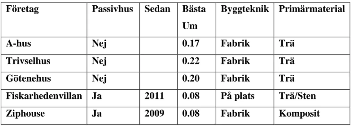 Tabell 5 Tabellen visar en sammanfattning av viktiga data. 