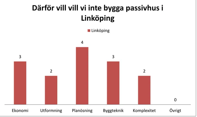 Figur 1. Följande figur redovisar de främsta anledningarna till varför nybyggare i Linköping väljer bort passivhus