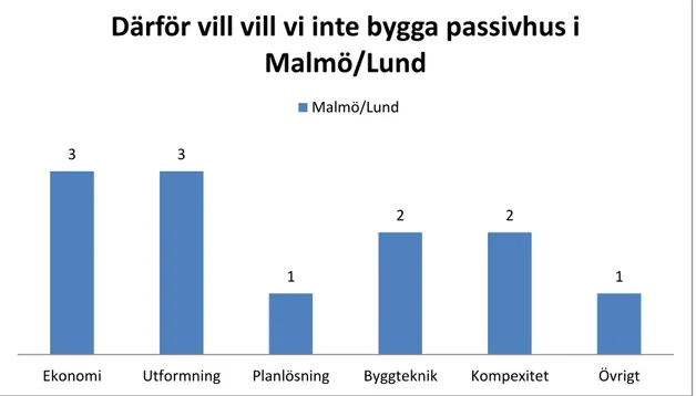 Figur  3  Följande  figur  redovisar  de  främsta  anledningarna  till  varför  nybyggare  i  Malmö/Lund  väljer  bort  passivhus.