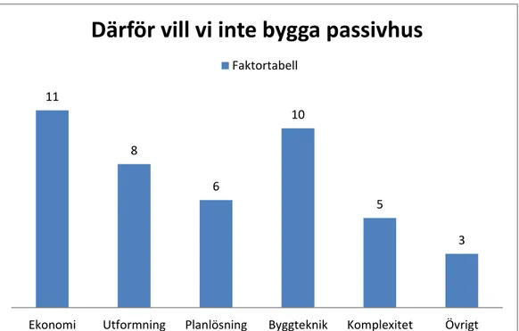 Figur 4 redovisar det mest återkommande faktorer till varför privatpersonerna inte valt att bygga  passivhus 