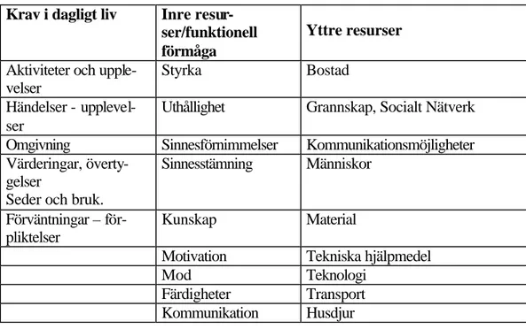 Tabell 1.  Krav i dagligt liv och människans yttre och inre resurser enligt Car- Car-nevali, (1999) 