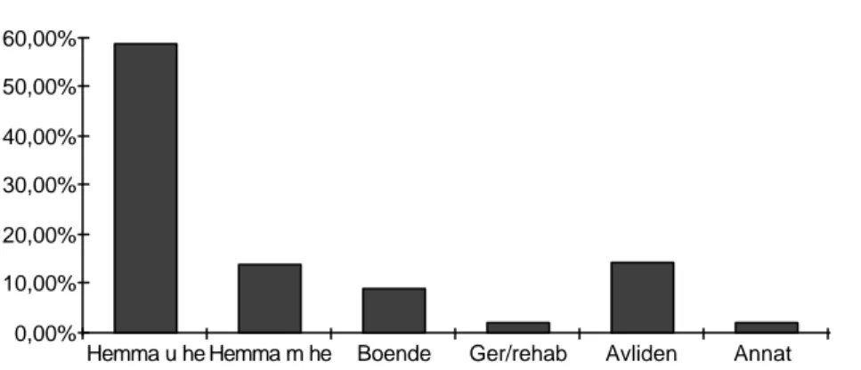 Diagram 2. Boendesituationen 3 månader efter stroke för de personer som bodde  hemma utan hjälp före insjuknandet (Analyserande rapport från Riks-Stroke för  helåren 2001 och 2002, modifierad av författarna)