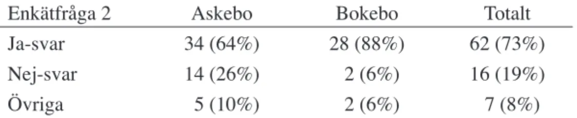 Tabell 5.3.  Acceptans för den kommunikativa pedagogikens perspektiv 