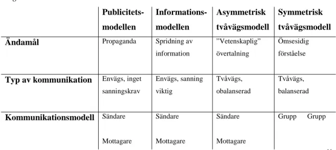 Figur 2.  Publicitets-modellen Informations-modellen Asymmetrisk tvåvägsmodell Symmetrisk tvåvägsmodell