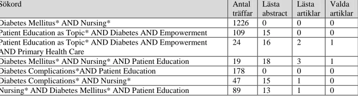 Tabell 4. Sökning i PubMed 090109. * = MESH-term. Begränsningar: Abstract,  senaste 10 åren, engelska, ålder 19 år och uppåt