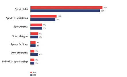 Figure 1. Sports sponsorship market and the categories of owner rights. Source:  Sponsoring Insights, 2018