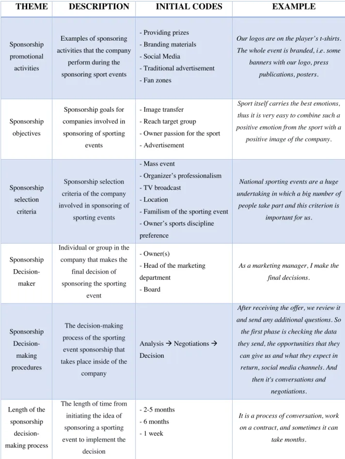 Table 3. Thematic analysis of companies sponsoring national sporting events 