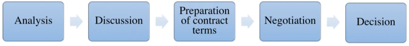 Figure 5. Decision-making process in companies sponsoring international sporting  events  