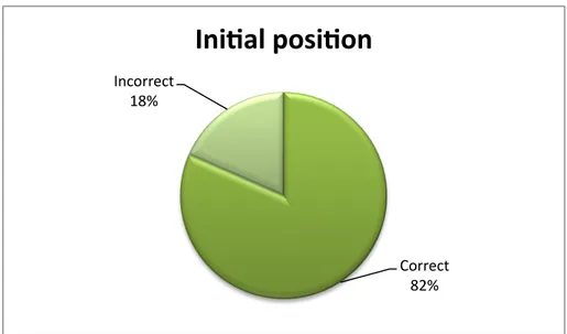 Figure  6:1,  Results  of  test  1:1:  Speech  sounds  in  initial  position  without context (receptive skills) 