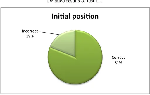 Figure  6:3,  Detailed  results  of  test  1:1:  /ʃ/  phoneme  in  initial  position without context (receptive skills) 