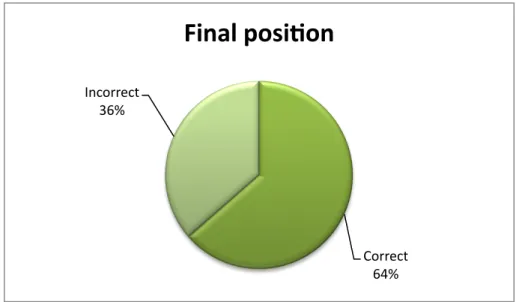 Figure  6:10,  Results  of  test  2:1:  Speech  sounds  in  final  position  with context (receptive skills) 
