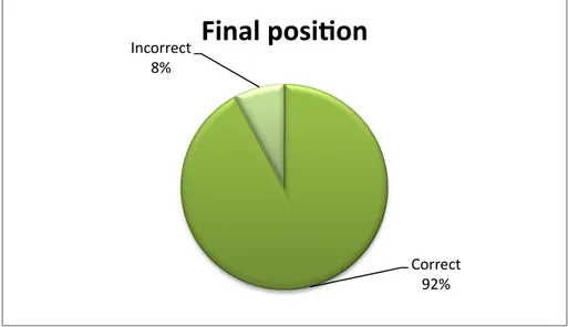 Figure  6:16,  Detailed  results  of  test  2:2:  /ʃ/  phoneme  in  final  position without context (productive skills) 