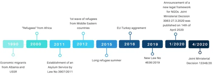 Figure 1. Timeline of three refugee waves  