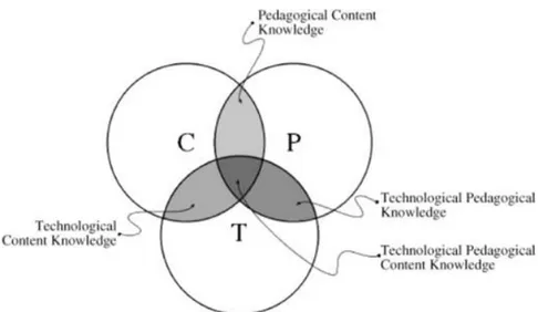 Figur 1. Technological Pedagogical Content Knowledge (Mishra &amp; Koehler 2006,  s.1025)