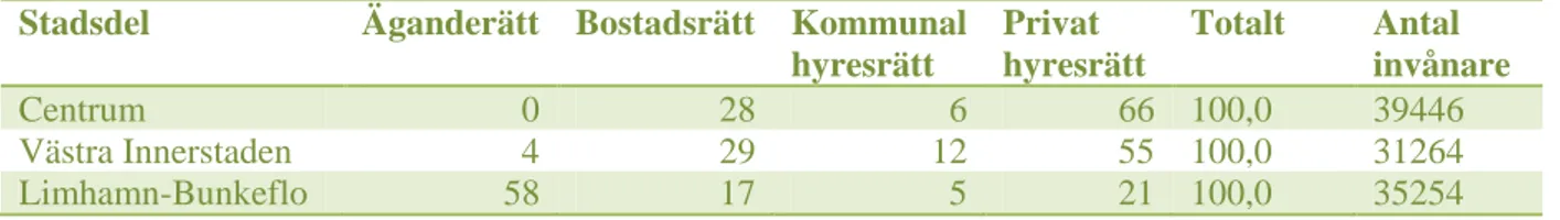 Tabell  4.  Andel  av  olika  upplåtelseformer  i  Malmös  östra  stadsdelar  som  benämnas  ”utsatta  område” 50