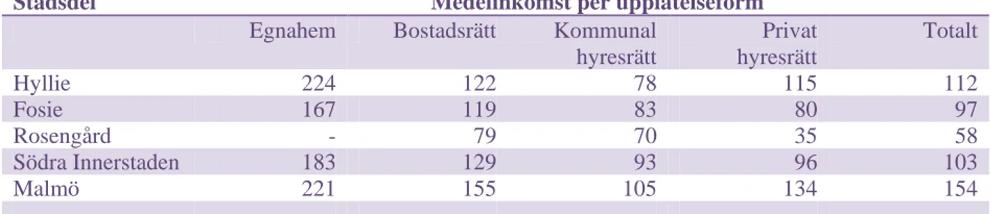 Tabell 5. Medelinkomsten i 1000-tal kronor per stadsdel 2004 efter upplåtelseform. 56   