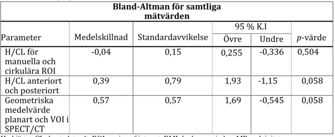 Tabell 1. Värdena för Bland-Altmandiagrammen (figur 4-5). För limits of agreement valdes ett  konfidensintervall (K.I) till 95%
