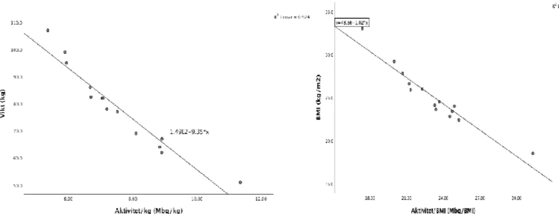 Figur 6. Spridningsdiagram över sambandet mellan aktivitet (MBq) per kilogram kroppsvikt (till  vänster) samt sambandet mellan aktivitet per body mass index (BMI) och patientens BMI (till  höger)