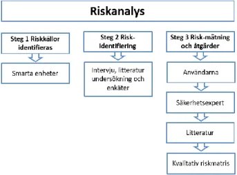 Figur 4: Riskanalys 3 steg som kommer att följas för att analysera riskerna  Shameli- Shameli-Sendi,  Aghababaei-Barzegar, Cheriet [29] 