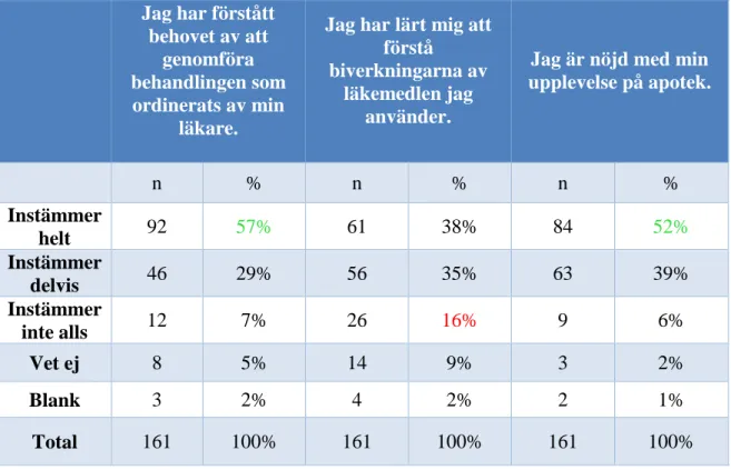 Tabell 12. Tabellen visar i hur stor utsträckningen deltagarna håller med vissa  påstående