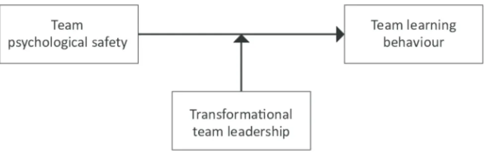 Figure 4: A hypothesised relationship with support from transformational team leadership from Kumako and Asumeng  (2012)