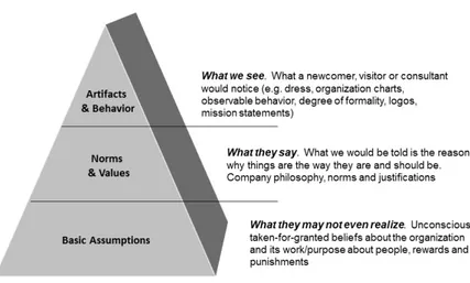 Figure 1: Patrick Trottier’s modification of Edgar Schein’s “Coming to a New Awareness of Organizational Culture&#34; from A  Living Culture (2017).